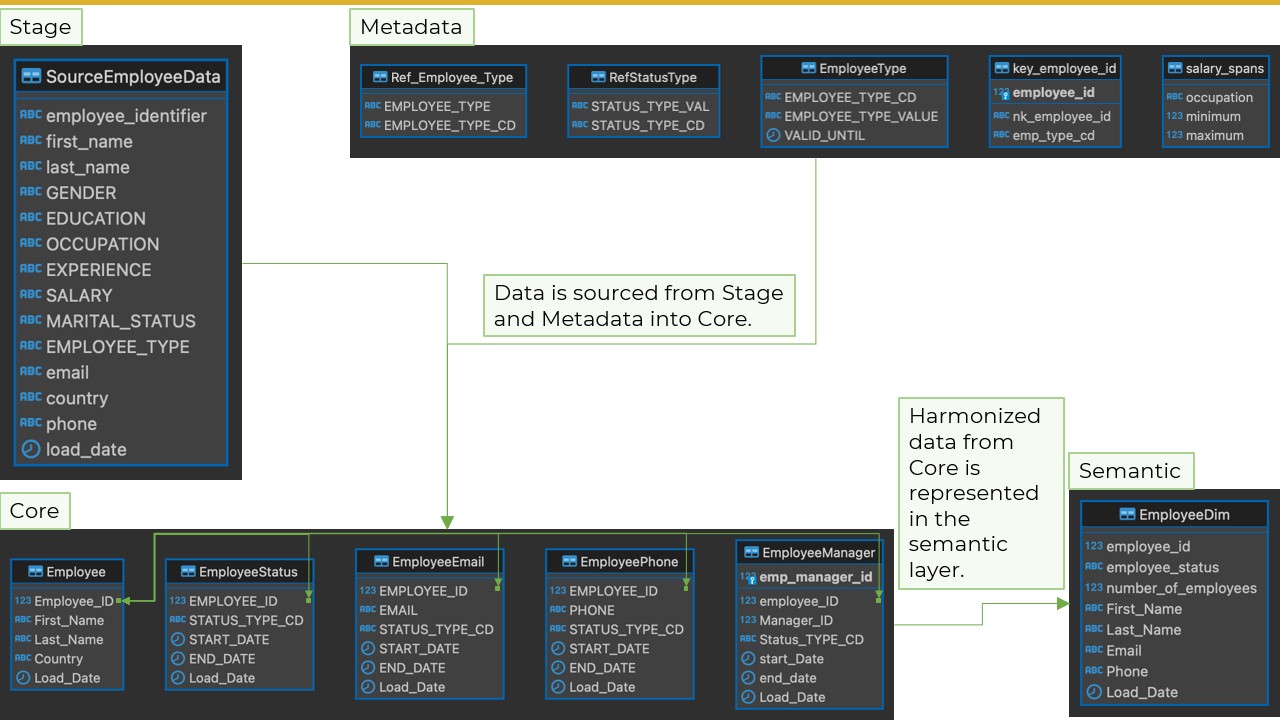 Sample Employee Data Model – Entity Relationships