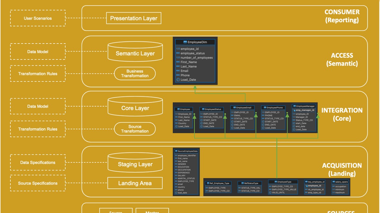 Sample Employee Data Model – Layered Architecture