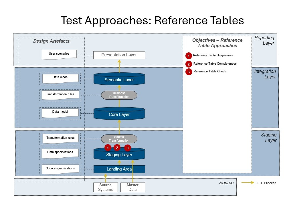 Reference Tables