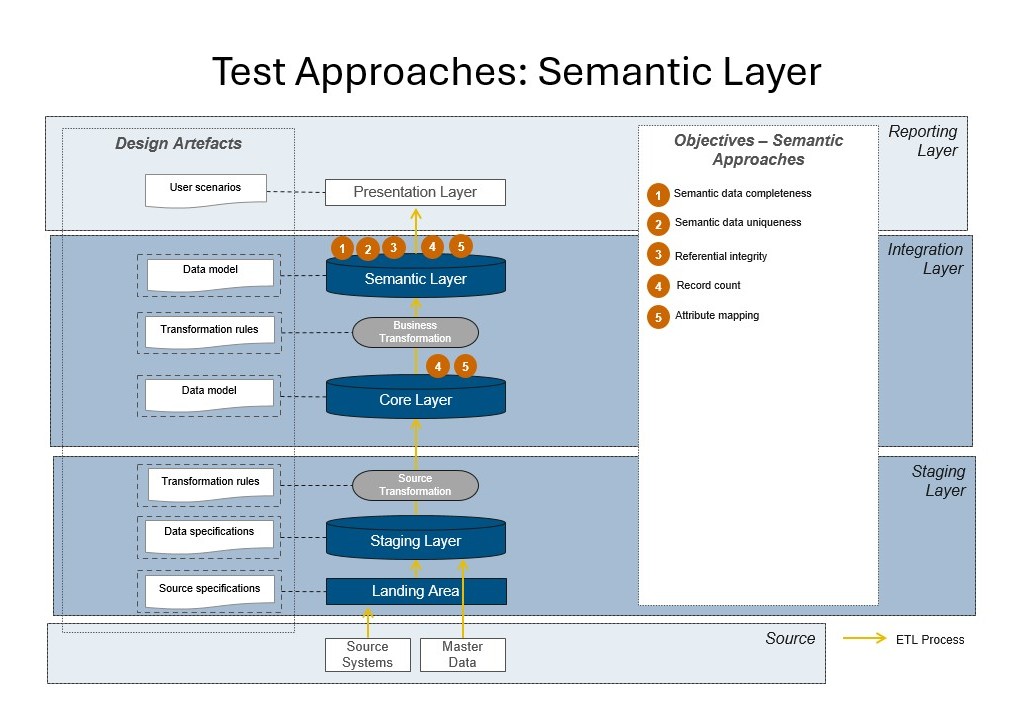 Semantic Layer