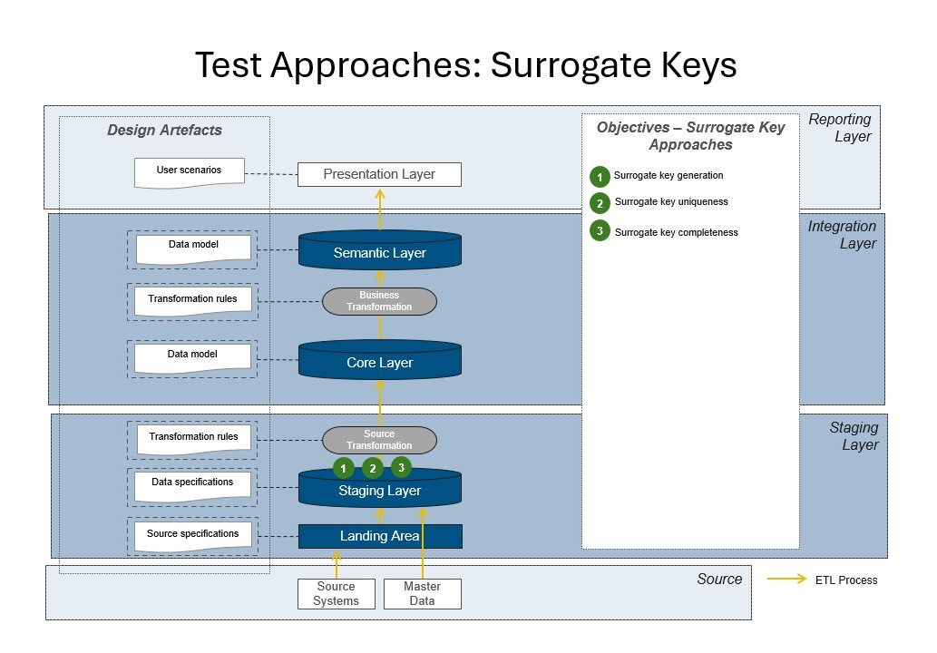 Surrogate Keys